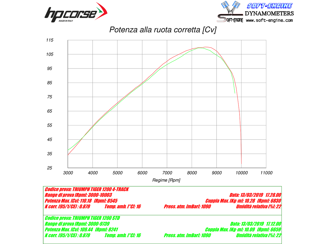 HP CORSE Triumph Tiger 1200 (18/21) Slip-on Exhaust "4-Track R Titanium" (EU homologated)