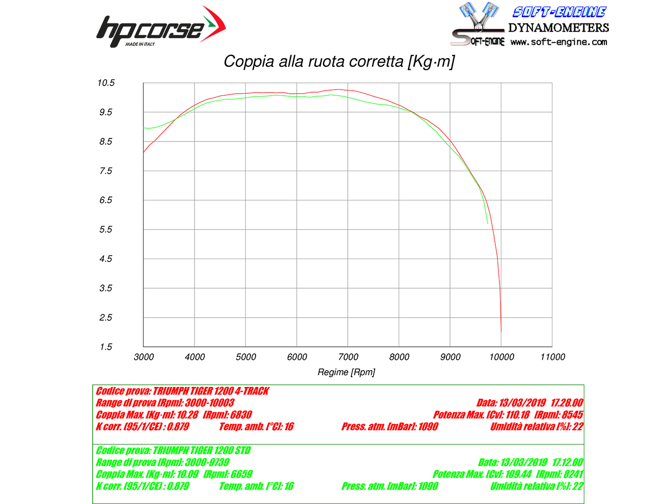 HP CORSE Triumph Tiger 1200 (18/21) Slip-on Exhaust "4-Track R Titanium" (EU homologated)