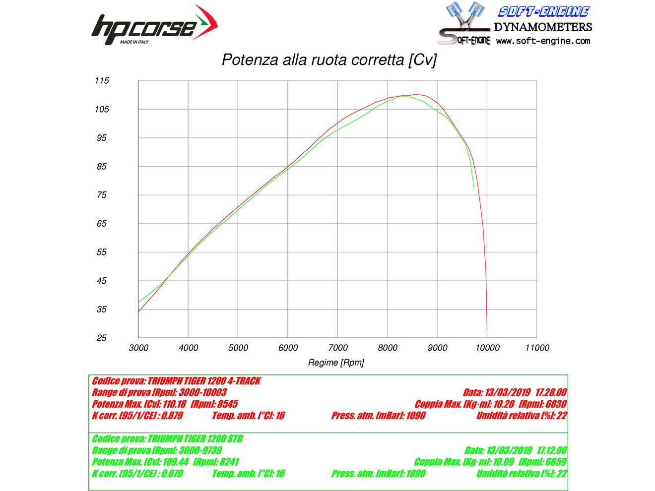 HP CORSE Triumph Tiger 1200 (18/21) Slip-on Exhaust "4-Track R Black" (EU homologated)