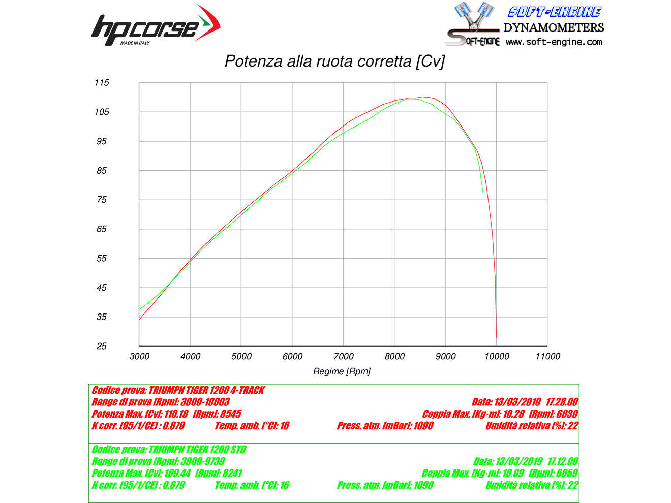 HP CORSE Triumph Tiger 1200 (18/21) Slip-on Exhaust "SPS Carbon Titanium" (EU homologated)