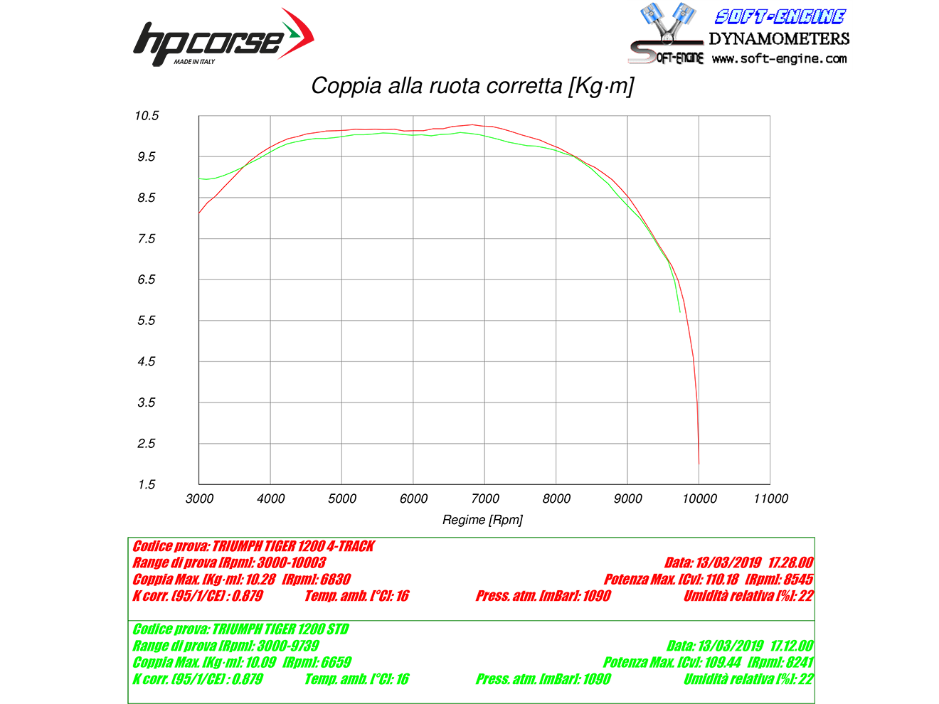 HP CORSE Triumph Tiger 1200 (18/21) Slip-on Exhaust "SPS Carbon Titanium" (EU homologated)