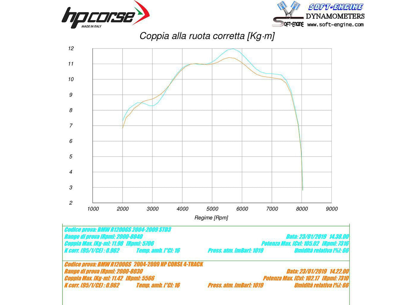 HP CORSE BMW R1200GS (04/09) Slip-on Exhaust "4-Track R Titanium" (EU homologated)