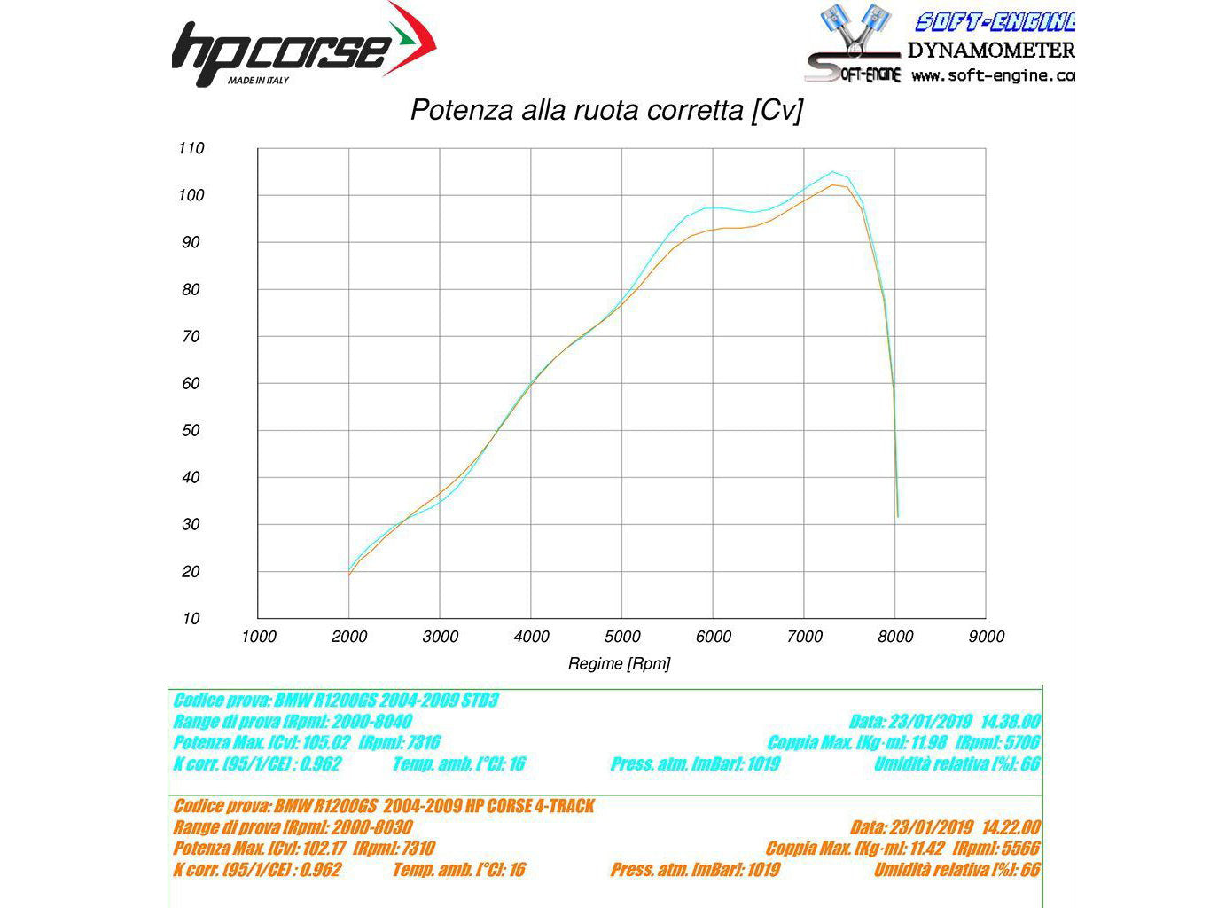 HP CORSE BMW R1200GS (04/09) Slip-on Exhaust "4-Track R Black" (EU homologated)