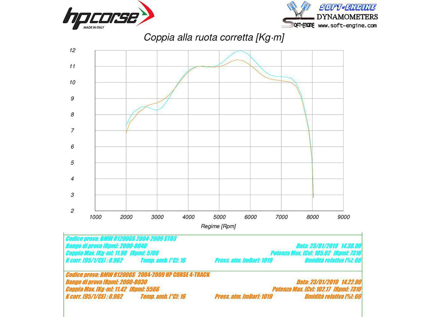 HP CORSE BMW R1200GS (04/09) Slip-on Exhaust "4-Track R Black" (EU homologated)