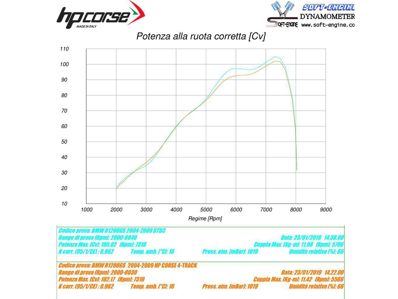 HP CORSE BMW R1200GS (04/09) Slip-on Exhaust "4-Track R Satin" (EU homologated)