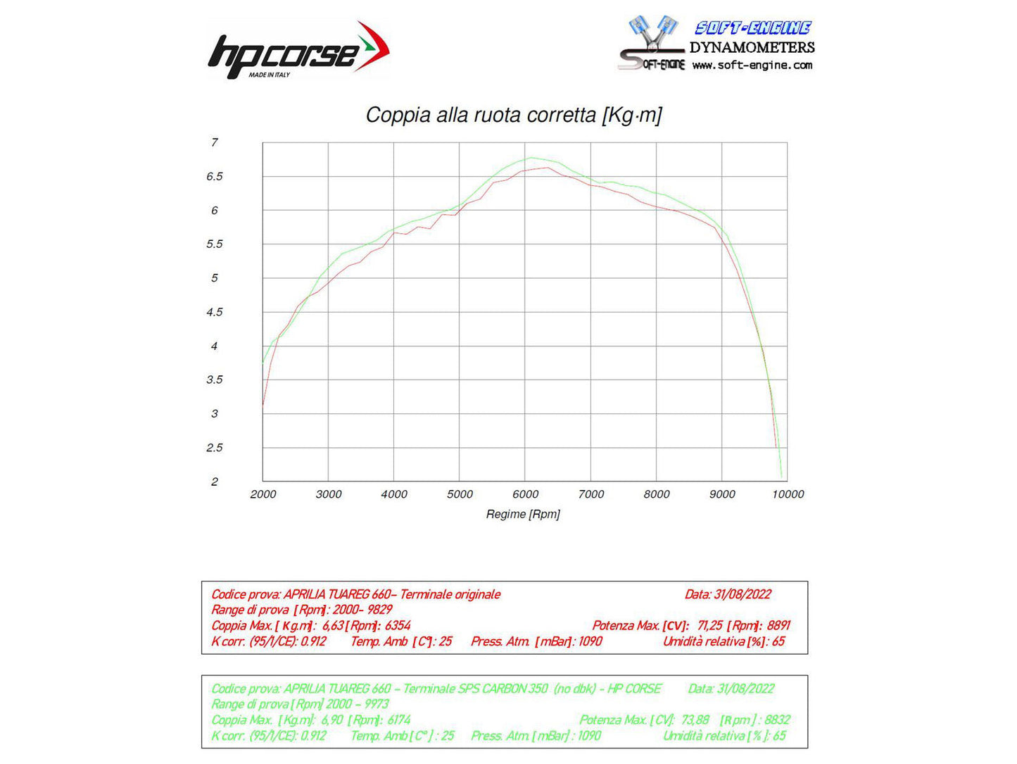 HP CORSE Aprilia Tuareg 660 (2022+) Slip-on Exhaust "SPS Carbon 350 Titanium" (Euro5)