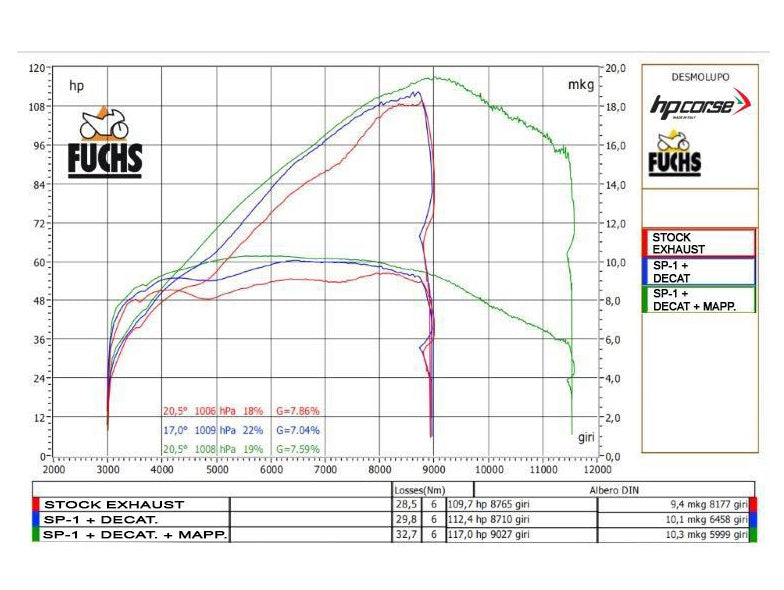 HP CORSE Ducati DesertX (2022+) 2-in-1 Header Pipes "Decatalyst"