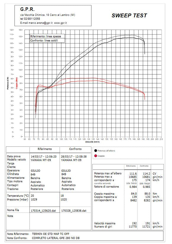 GPR Yamaha Tracer 900 (15/17) Full Exhaust System "Furore Nero" (EU homologated)