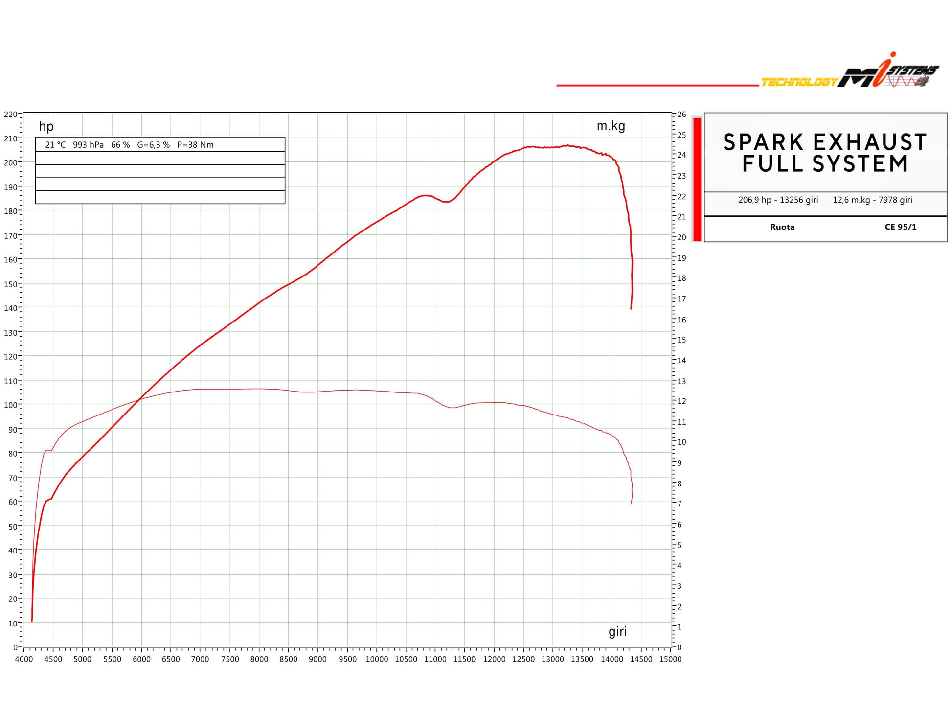 SPARK GBM8824 BMW S1000RR / M1000RR (2019+) Full Titanium Exhaust System "EVO" (racing) – Accessories in the 2WheelsHero Motorcycle Aftermarket Accessories and Parts Online Shop