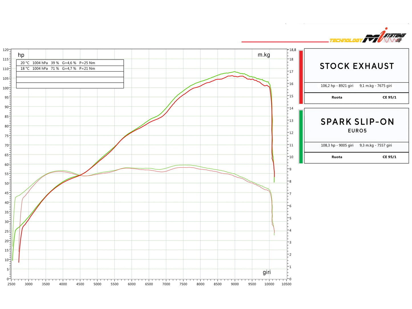 SPARK GDU0839 Ducati Monster 950 / 937 (2021+) Titanium Slip-on Exhaust "DYNO" (EU homologated; carbon end caps) – Accessories in the 2WheelsHero Motorcycle Aftermarket Accessories and Parts Online Shop