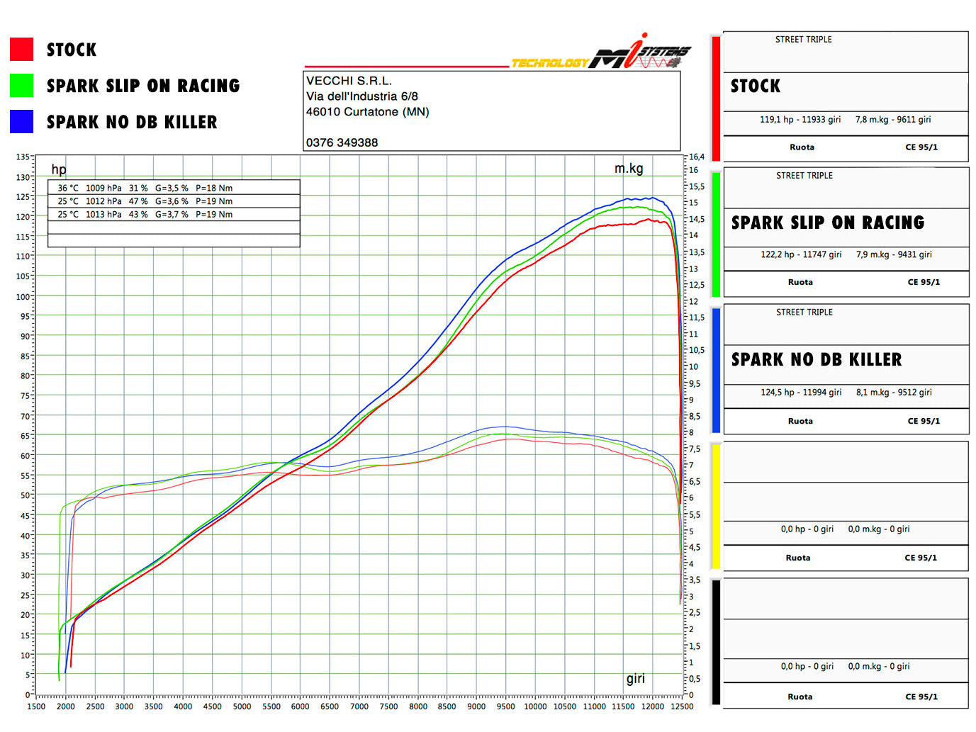 SPARK GTR0501 Triumph Street Triple (2017+) Titanium Semi-full Exhaust System "Grid-O" (racing) – Accessories in the 2WheelsHero Motorcycle Aftermarket Accessories and Parts Online Shop